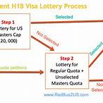 h1b visa process after lottery
